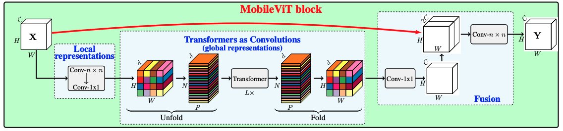 fchollet's tweet image. New awesome tutorial from @RisingSayak: MobileViT, a mobile-friendly Transformer model for image classification.

Includes building the model from scratch, training it, then converting it to TFLite for use on a mobile device.

keras.io/examples/visio…