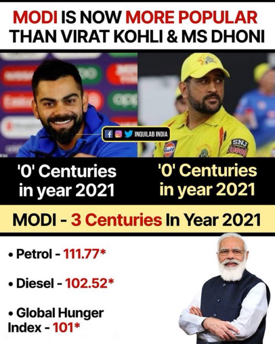 sakthivignesh88's tweet photo. Modi 3 centuries in 2021…
1. Petrol price 2. Diesel price 3. Global hunger index 👏🏼👏🏼👏🏼  #Modi_Burns_India https://t.co/I6WnlcNrEh