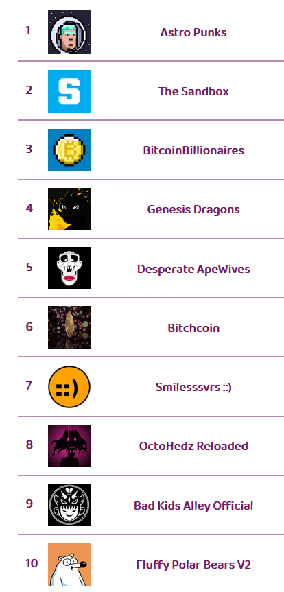 frediktion's tweet photo. The top 🔟 hot selling NFT collections on @opensea in last 1 hour

Check https://t.co/6iBskC6lAO   for instant updates on number of sales, more hot selling, trending, upcoming NFT collections and much more 

#thenftscore #NFTGiveaway #NFTdrop #nftsales #nft #nftart #NFTCommunity https://t.co/Ub93dEYzQv