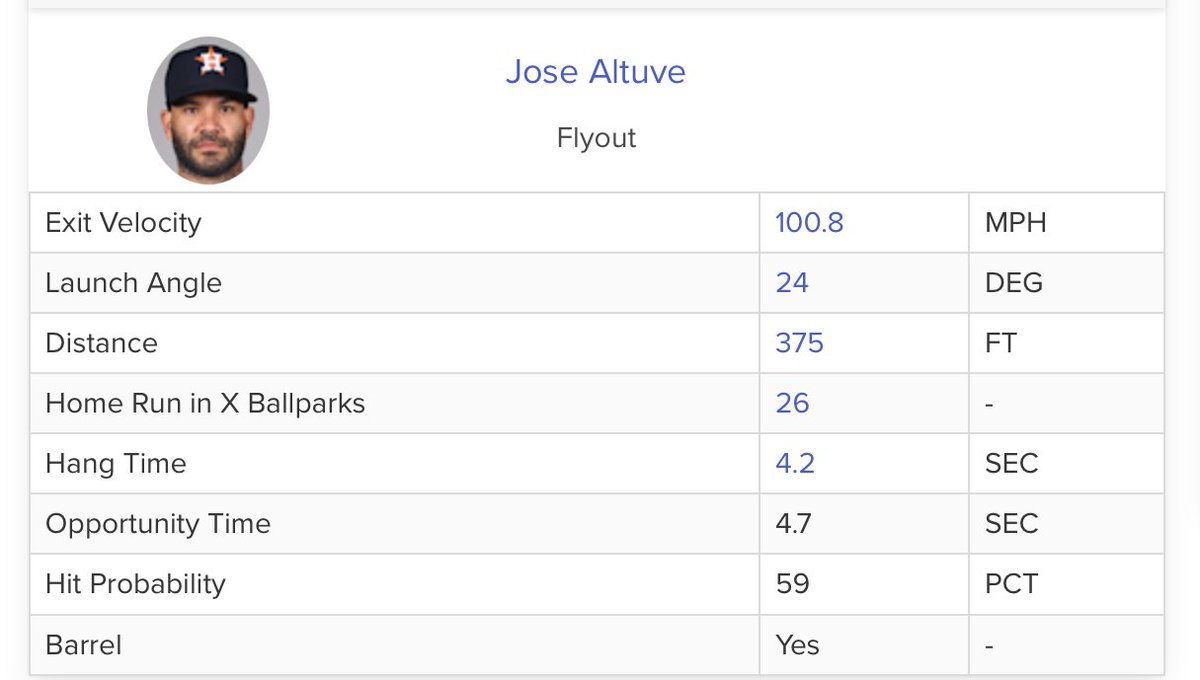 DanielAlvarezEE's tweet photo. De acuerdo con Statcast, el batazo de José Altuve habría sido un HR en 26 de 30 estadios de Grandes Ligas. 

Los únicos en los que no: Truist Park, Kauffman Stadium, Globe Life Field y PNC Park. https://t.co/VrLBmFCVa5