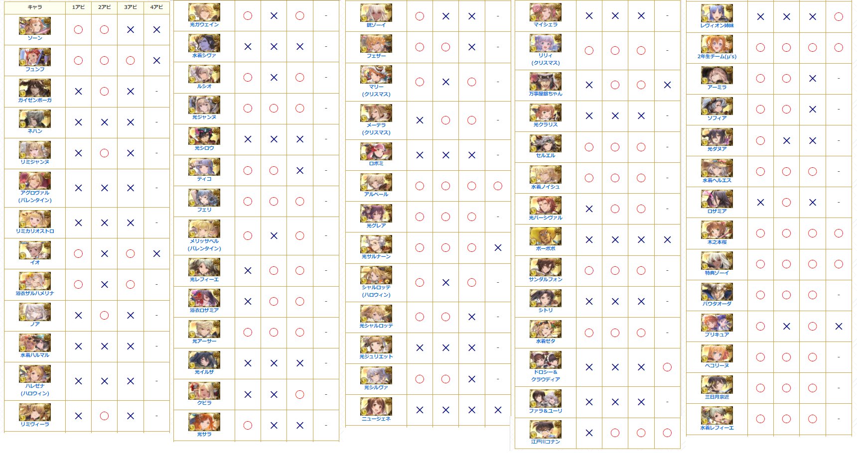 グラブル攻略 Gamewith 模倣アビ アビコピー 対応表一覧 光ルナールも模倣アビ持ち コピー可能 不可能なアビをまとめていますので 光ルナール運用時の参考にどうぞm M 画像は光属性 記事内には全属性のアビ対応表を掲載 T Co