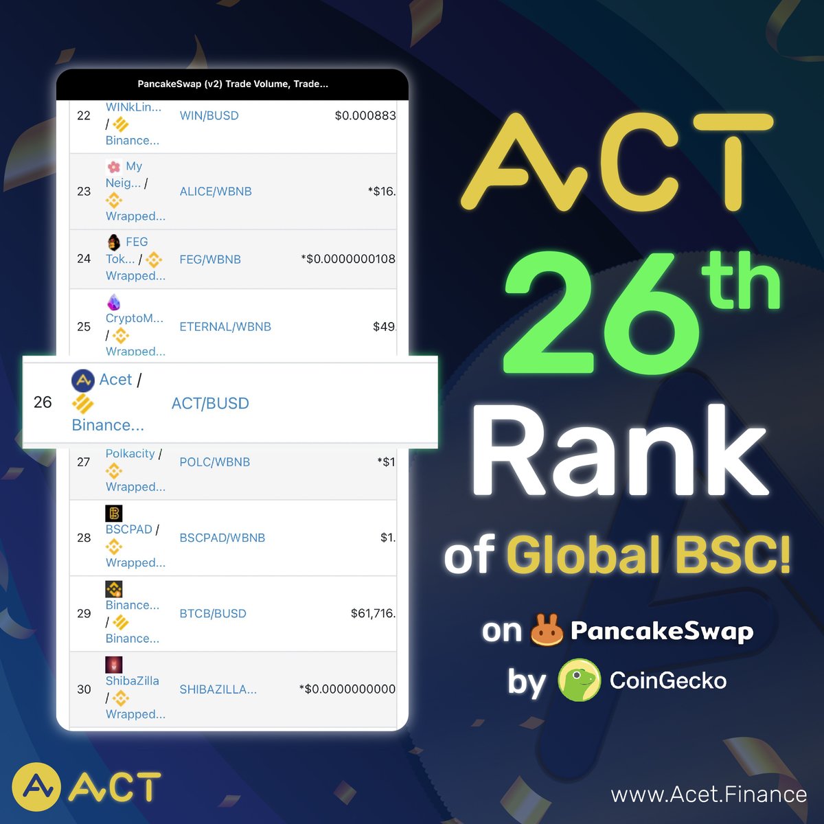 ACTDeFansFi's tweet photo. Fast &amp; Furious!!! 💨ACT drove up to 26th Rank of Global BSC! Move like a supercar can fly!! 🛸

[31 Oct 21 at 1.59 ICT]

✅ Check it out: https://t.co/Ea2RWwvbti

⭐️Visit us: https://t.co/fRB0wxWWPP

#ACT #Acet #DeFansFi #DeFi #BSC #BinanceSmartChain https://t.co/BAMTnKV9nG