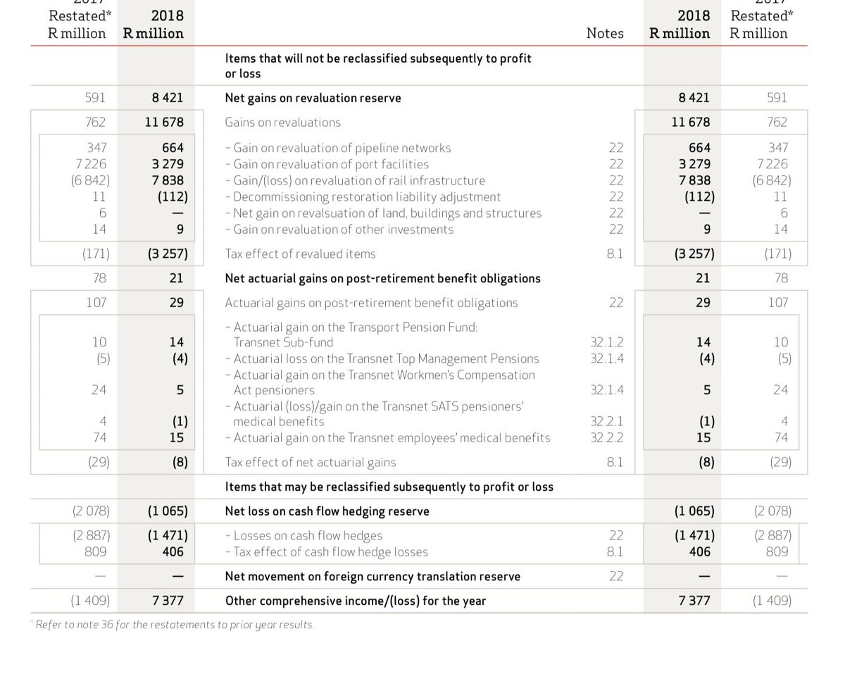 TshepisoG3's tweet photo. @sbabuli4 @JaiVictor1 @KhandaniM That’s a the Annual financial statement of 2018 where the entity made a net profit of 7bil after doing what is stated above https://t.co/KgVbNQm88W