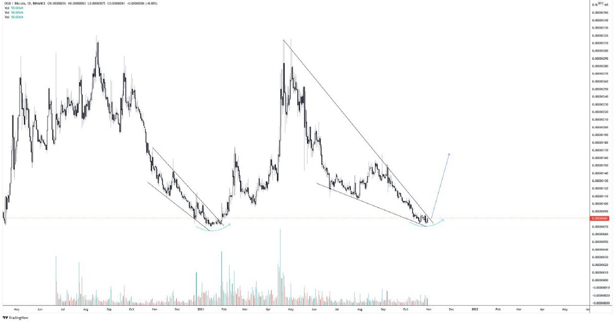 Bought some $DGB on this double bottom. It's also an #NFT