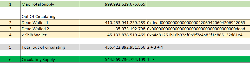 mmonic26's tweet photo. @ShytoshiKusama @shibarium_ Dear @ShytoshiKusama, I have calculated SHIB from etherscan and what i found is in this picture. I think CMC show wrong circulating supply from the start and they just corrected it now even though it still doesnt count staked $SHIB https://t.co/ASZxhyt72c