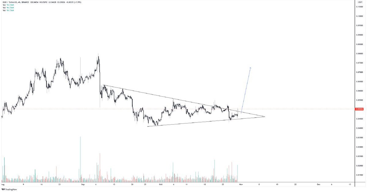 $DGB/BTC breaking out as well.