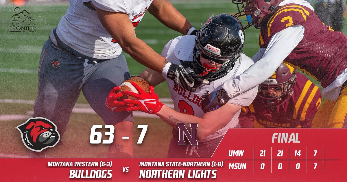 UMW_Bulldogs's tweet photo. FB: Final in Havre! @UMWFootball holds MSUNORTHERN to just 20 yards of offense in a 63-7 blowout win https://t.co/JtzlUyIuH0