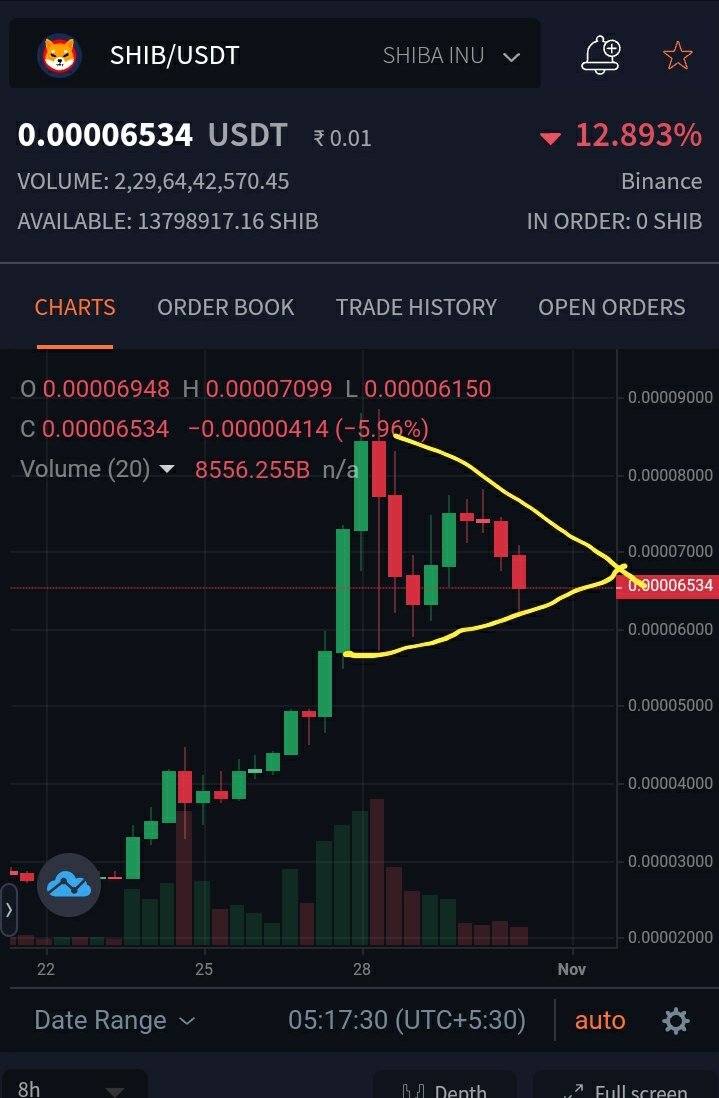 VkramMohan's tweet photo. Next 8 hours very Important for @ShibainuCoin . If Holders holds next 8 hours #shiba Big Bull run will  start. Very storng trangle comin. Come on lats get hold and stay positive @ShibaAustralia @army_shiba @ShibInformer @ShytoshiKusama @sh https://t.co/V503mOCB9J