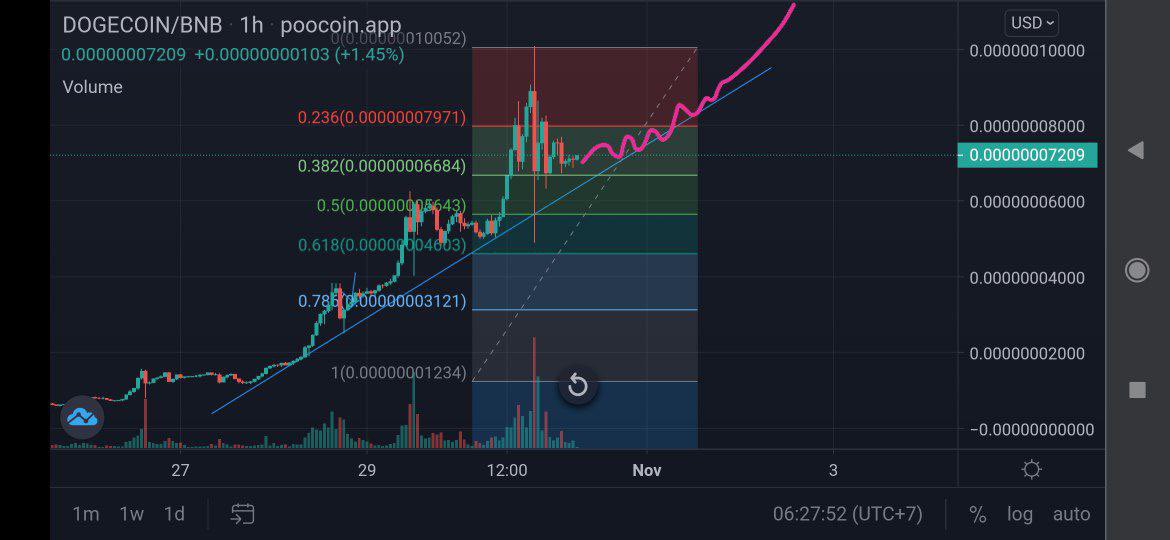 CryptoKojima's tweet photo. This is my prediction for $DOGECOIN

We're still on the uptrend, friends, and strong support at the head of 66, maybe we'll be sideways for a while, prepare as many items as possible, don't let anyone miss it again, let’s go 🚀🚀 @buffdogecoin 
#BuffDogeCoin 
#buffdogecoinarmy https://t.co/KOWfu1oDAY