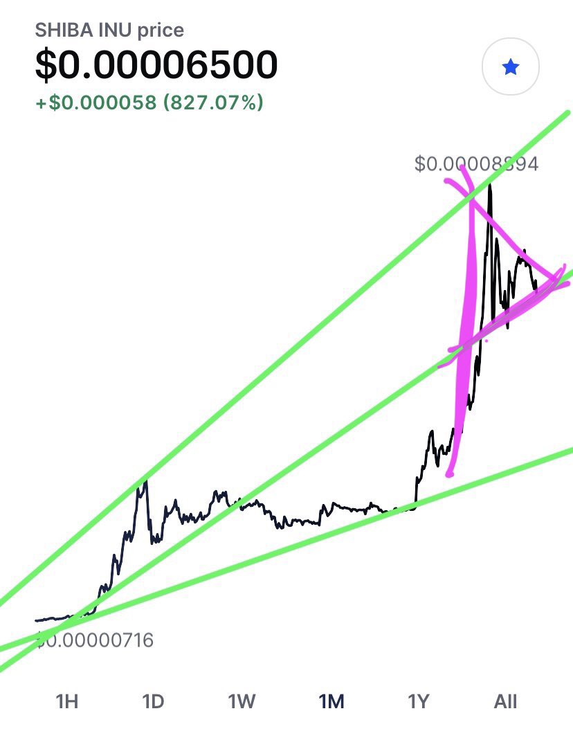 elethereum's tweet photo. PREDICTION: We have a bull flag consolidating between $.000088 and $.000065 on #SHIB chart.
🐕🚀 https://t.co/V1t72FpAOo