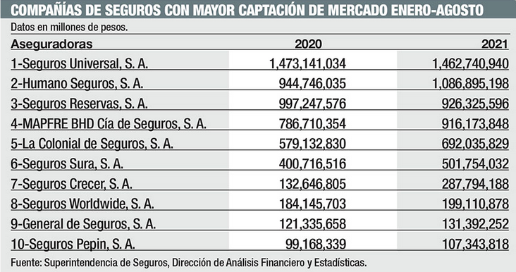 ExtraSeguros's tweet photo. 🇩🇴#RepublicaDominicana
El sector #seguros dominicano creció en un 20% a #agosto de este año
#ExtraSeguros vía @elDineroDO @SuperSegurosDO
#Datos #Resultados #RankingRD
https://t.co/hP8NpCf3Ec https://t.co/Hv20DJECH8