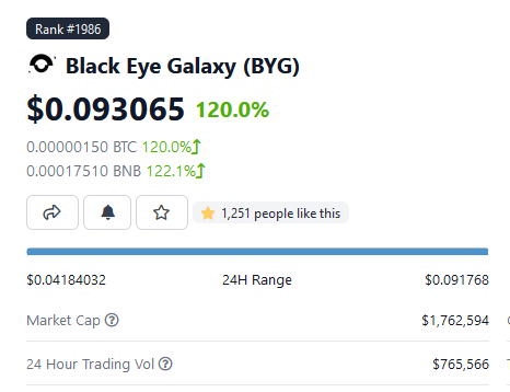 blackeyegalaxy_'s tweet photo. #blackeyegalaxy
24 hours:
🎉 +120% 
🎉 Market Cap 1.76 Million
🎉 +$760,000 Trading

We are so excited for the future of Black Eye Galaxy.
Thank you to the community who stand behind us every step of the way.

#BSC #NFT #P2EGAMING #cryptocurrecy #Metaverse #crosschain #Blockchain https://t.co/fjBgKiDi2w
