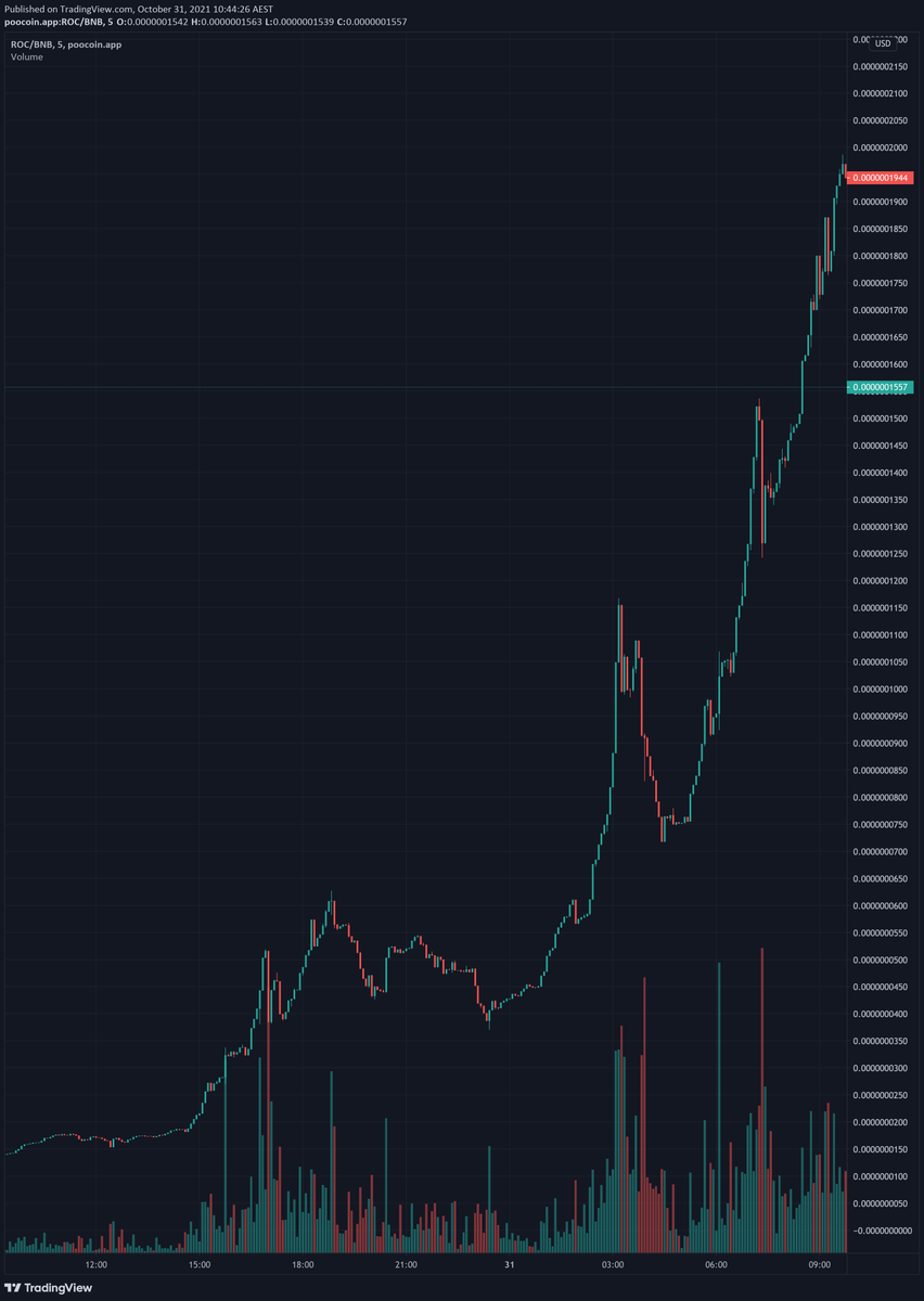 pinkecosystem's tweet photo. 1 - Make a Baby token on Pinksale ✅
2 - Launch presale on Pinksale ✅
3 - Successfully fill presale ✅
4 - Launch on #PancakeSwap with a bang ✅
5 - Do a 30x ✅

Congratulations @RocketR_BTC !!🎉🥳🚀🔥

🌸Choose a better platform: choose #Pinksale.

#rocketraccoon #presale #IDO https://t.co/yPZa2qmrpl