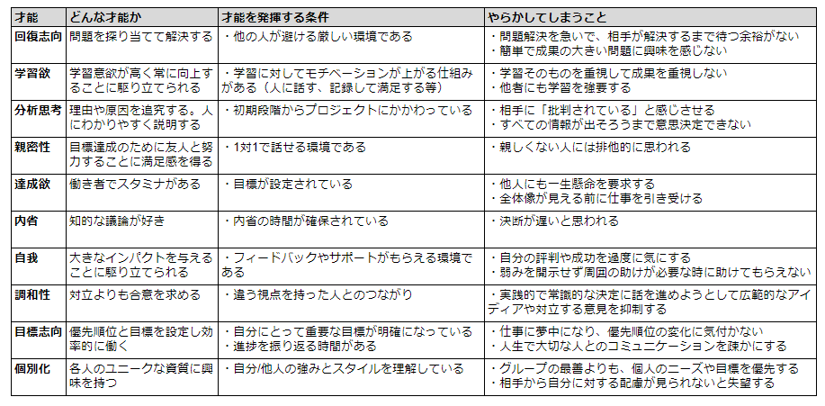napinavi's tweet photo. 以前受けたストレングスファインダーの診断結���を見返したら、活かせていない才能が結構あった。
「発揮する条件」も大事だけど、才能の半面でついつい「やらかしてしまうこと」についてまずは自分が理解＆許容して、周囲にも理解してもらって、モノによってはアウトソースする必要がありそう。 https://t.co/TROonzmL0B