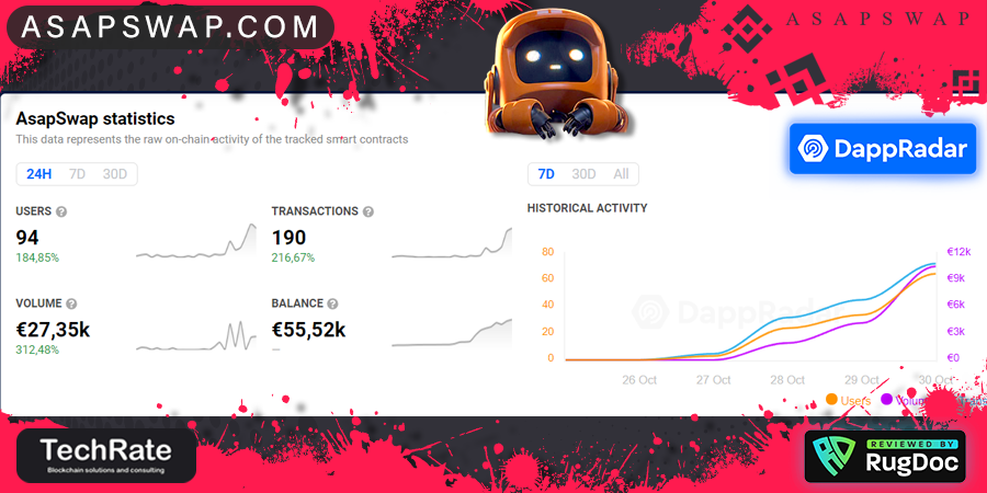 AsapSwap's tweet photo. https://t.co/WMjj1eyZ4n 

ASAPSWAP DappRadar Statistics
https://t.co/xbnBsh2R0R

ASAP TOKEN: $ 20

ASAP ON:
https://t.co/fu8gdkW5ar

#BSC #Binance #BinanceSmartChain #DeFi #YieldFarming #bitcoin #BSCGem #TokenSale #ETH #BNB #BUSD #CAKE #BTC  #Ethereum #tokens #USDC #hiddengem https://t.co/YA3TptDHEq