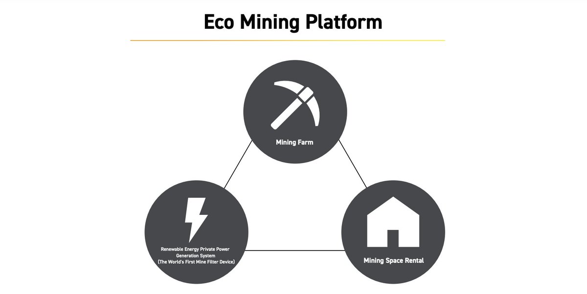 MineEMP's tweet photo. What #Mine offers as Eco Mining Platform with the world first #MineFilter device:

✔︎ Mining Farm⛏
✔︎ Mining Space Rental🏭
✔︎ Renewable Energy Private Power Generation System⚡️

= 95% profits &amp; 5% costs💰

For more info:
👉https://t.co/rBWJ0g0myA https://t.co/7pQv6VHqXG