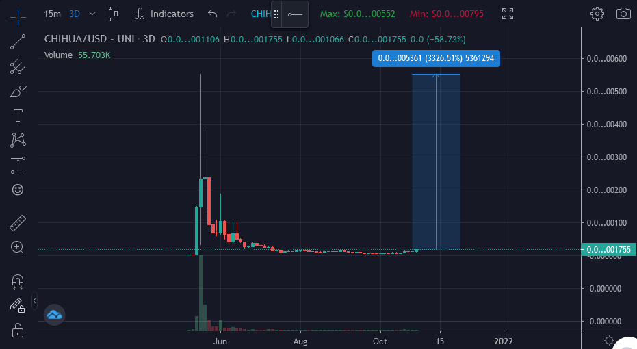 TheBlockMint's tweet photo. $CHIHUA ready for round 2? 🚀🚀
Dextools:
https://t.co/4vI6RUxbzm
Uniswap:
https://t.co/rrUFP0eKPZ
@ChihuaToken #CHIHUA #CHIMOM #CHIPUP #NFT #NFChi https://t.co/1Gq3fmImO7