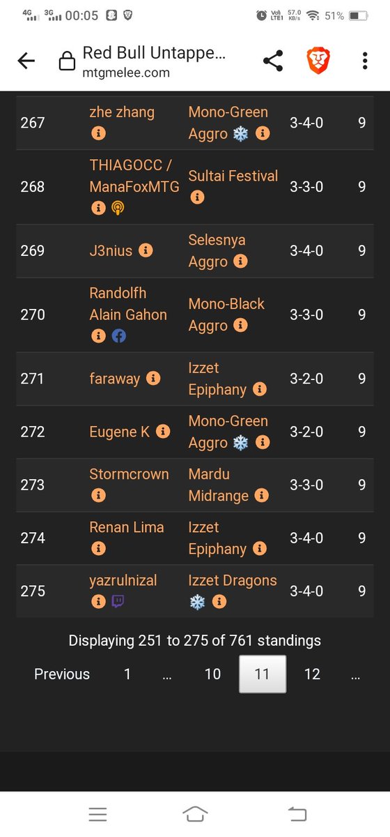 tcgnizal's tweet photo. 761 player, finish at 275 #RedBullUntapped2021 @AetherHubMedia #teamaether #f2kcomnet https://t.co/OB1PLTi0qv