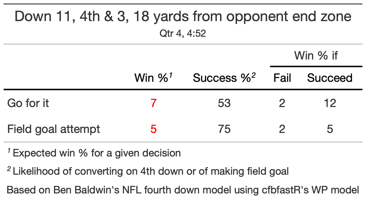 Ole Miss (20) @ Auburn (31)
Ole Miss has 4th &amp; 3 at the AUB 18

Recommendation (MEDIUM): 👉 Go for it (+2.8 WP)
Actual play: 👉 Matt Corral pass incomplete to Dannis Jackson