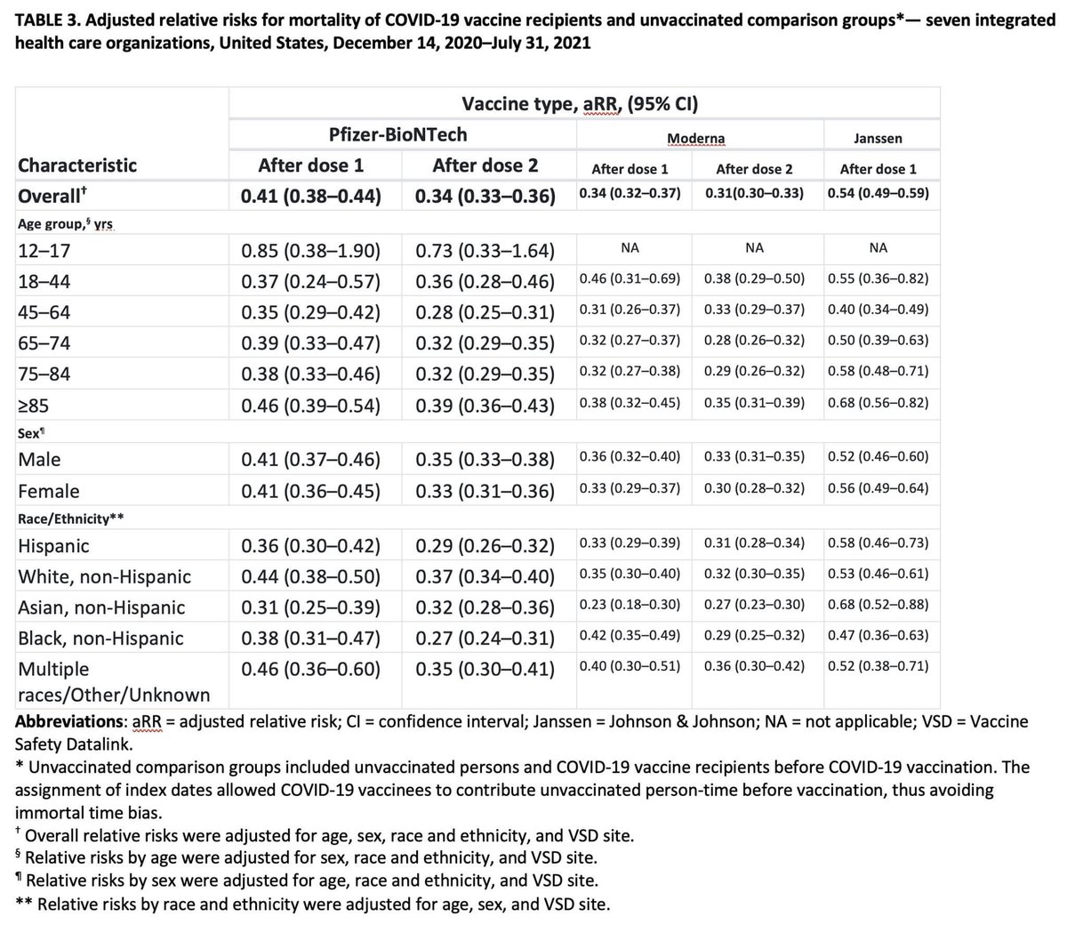 If you were waiting for the safety data, here it is👇 The mortality and morbidity data from CDC following 6.4 MILLION people who received vax and 4.6 MILLION similar people who did not over 2 years. Significant DECREASED risk of death for vaxxed vs unvaxxed.