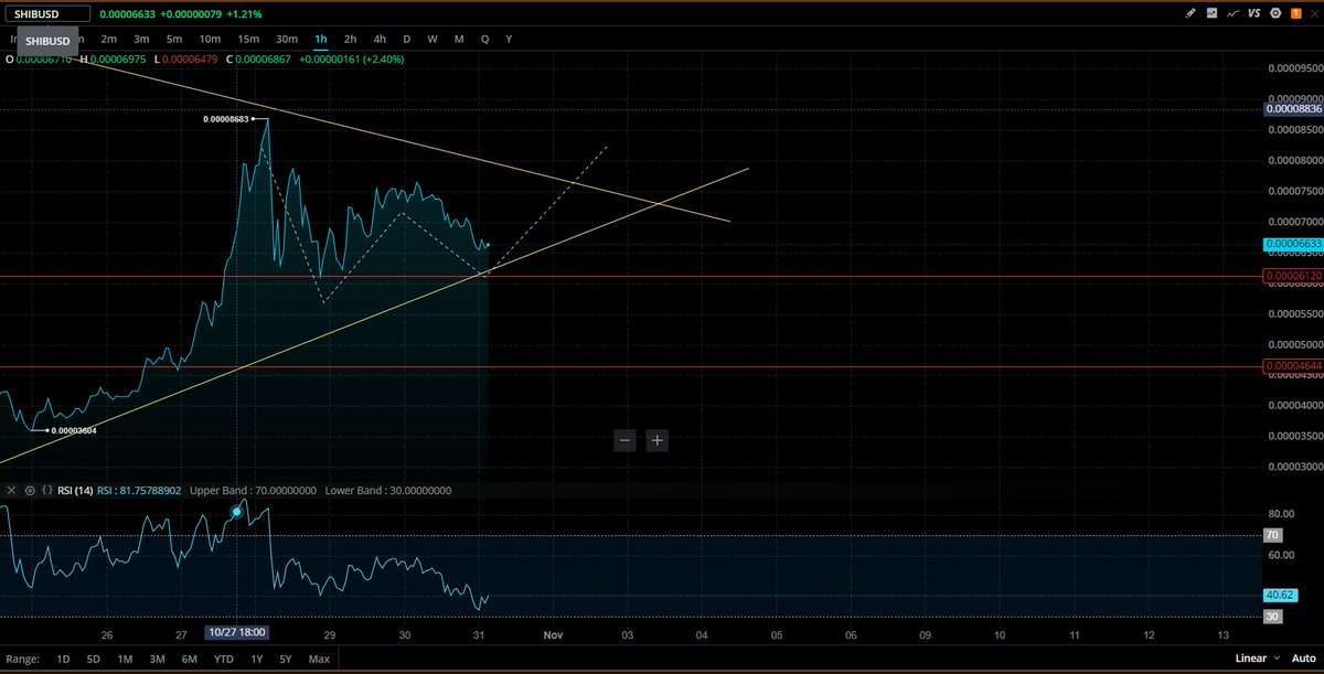 ForrestOgden4's tweet photo. So far, #SHIB has followed what I think will be a double bottom into breakout towards $0.0001. It will be a little bumpy, but I expect this target by early November, let's see how it plays out! :P

#Shibarmy #ShibaCoin #shibainuHodler #shibainutothemoon #ShibaSwap #Shibarium https://t.co/HRx5MF6aEu