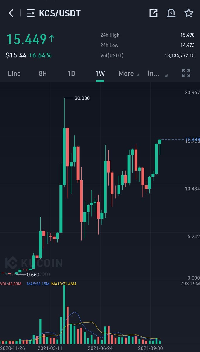 Told u $KCS SEASON IS UPON USS

With all those shitcoins pumping on kucoin. U think $KCS Will be left behind ?

Think twice anon

$Kcs $qrdo $fcl $maki $layer $buy $sha $ela