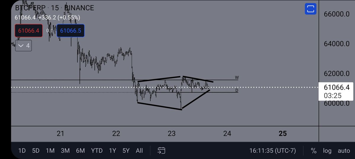 Robertr707's tweet photo. Diamond bottom? #btc #crypto https://t.co/78aKeywxPn