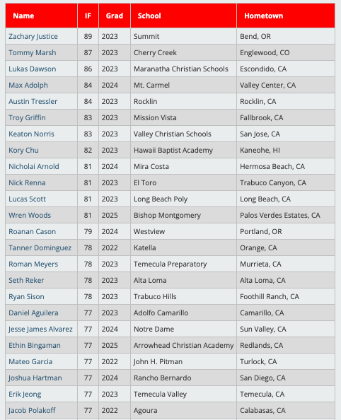 California Prospect Showcase | Top Infield Velocities #SoCalProspect
