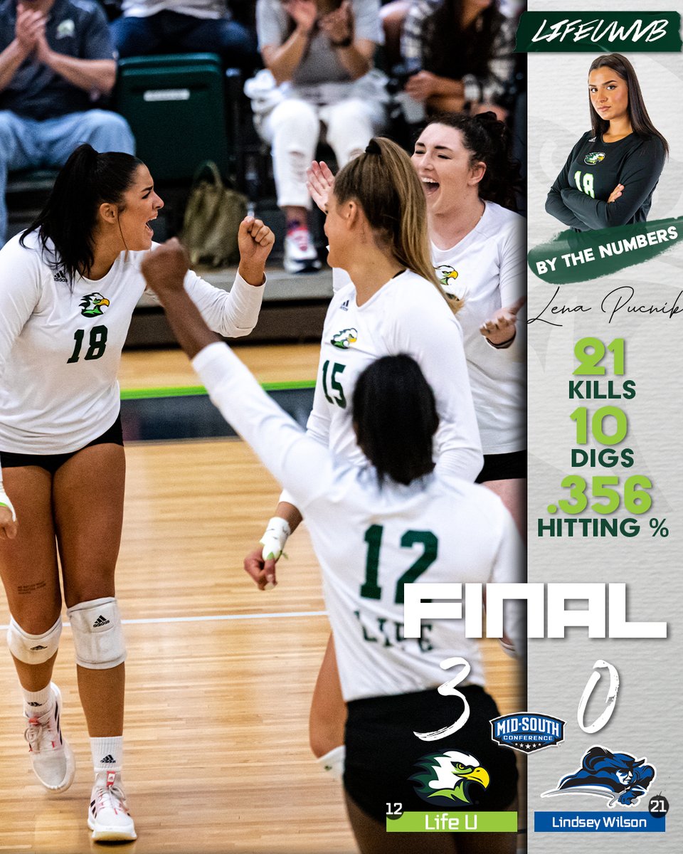 Life Running Eagles (@lifeuathletics) on Twitter photo HOME DOMINATION!!
The No. 12 <a href="/LIFEUVolleyball/">LIFE U Volleyball</a> team extends the win streak to 18 games with a 3-0 sweep over No. 21 Lindsey Wilson at home for the first time in program history!! Pucnik tallied a double-double on 21 kills and 10 digs as Prichard totaled 44 assists with 10 digs!! HOME DOMINATION!!
The No. 12 <a href="/LIFEUVolleyball/">LIFE U Volleyball</a> team extends the win streak to 18 games with a 3-0 sweep over No. 21 Lindsey Wilson at home for the first time in program history!! Pucnik tallied a double-double on 21 kills and 10 digs as Prichard totaled 44 assists with 10 digs!!