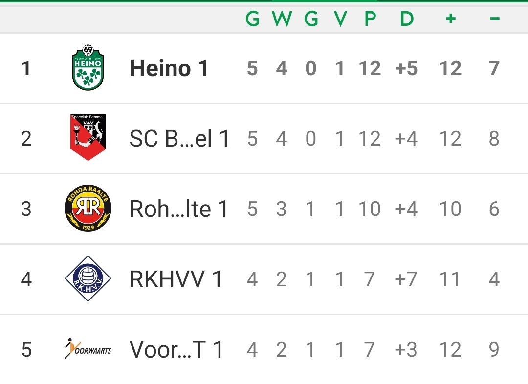 vvHeino's tweet image. Wij staan bovenaan!!!😃