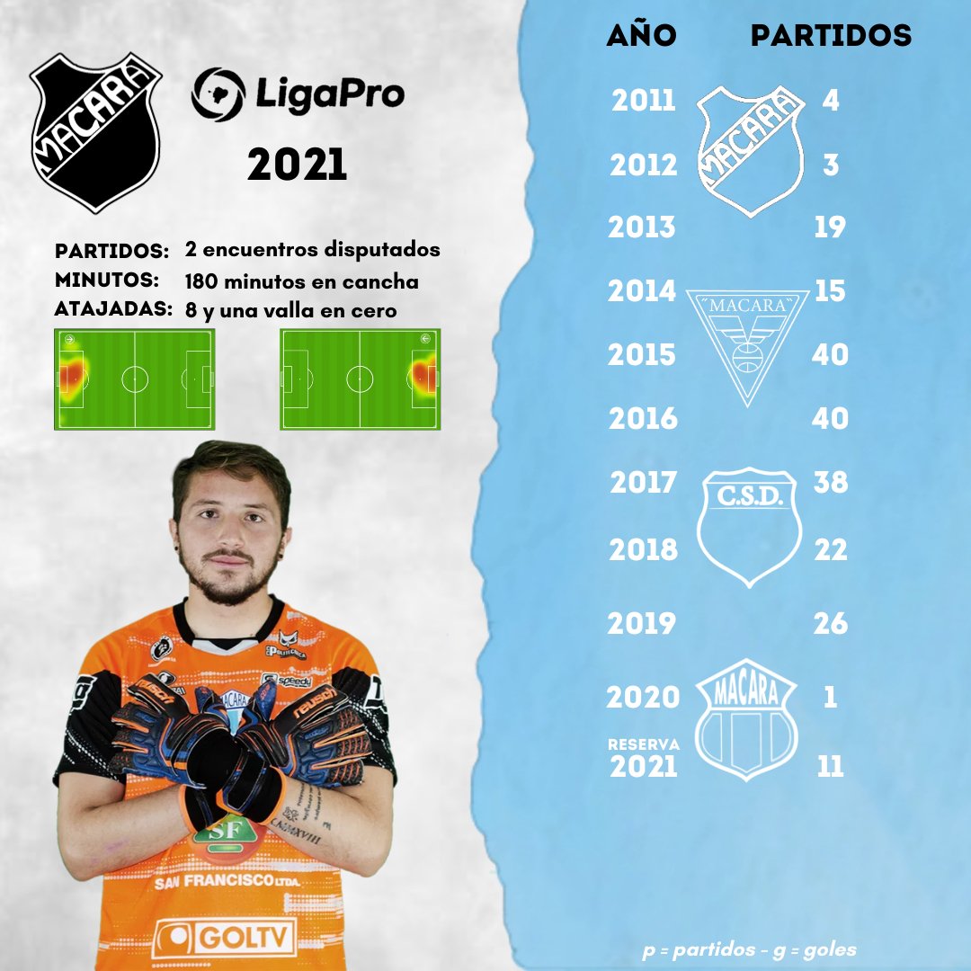 mauflores0's tweet photo. ¡𝙐𝙉 𝙃𝙄𝙉𝘾𝙃𝘼 𝙈𝘼𝙎! 💙

@jonathanvillafuerte21 tuvo este año su debut, pero viene defendiendo la celeste desde el 2011.

Tiene más actuaciones en el arco que veces en las que un hincha ha ido a Bellavista 😂💙

#CreerEsLaPalabra #HastaElFin #Macará #FC #FanCeleste #Activa2 https://t.co/rPEXCab0LR