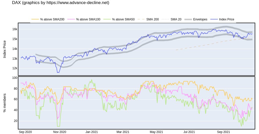 boersen_klaus's tweet photo. State of DAX - Calendar Week 42 https://t.co/sQnRhkOdr3 #dax #dax40 #marketbreadth #stateofdax https://t.co/AeDyf1iqsu