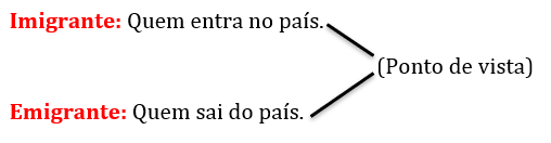 fred16moreira's tweet photo. #Geografia Imigrante: Quem entra no país (lembre-se 'I' de IN)
Emigrante: Quem sai do país (lembre-se 'E' de Exit)
#Enem https://t.co/bAovJwiQDk
