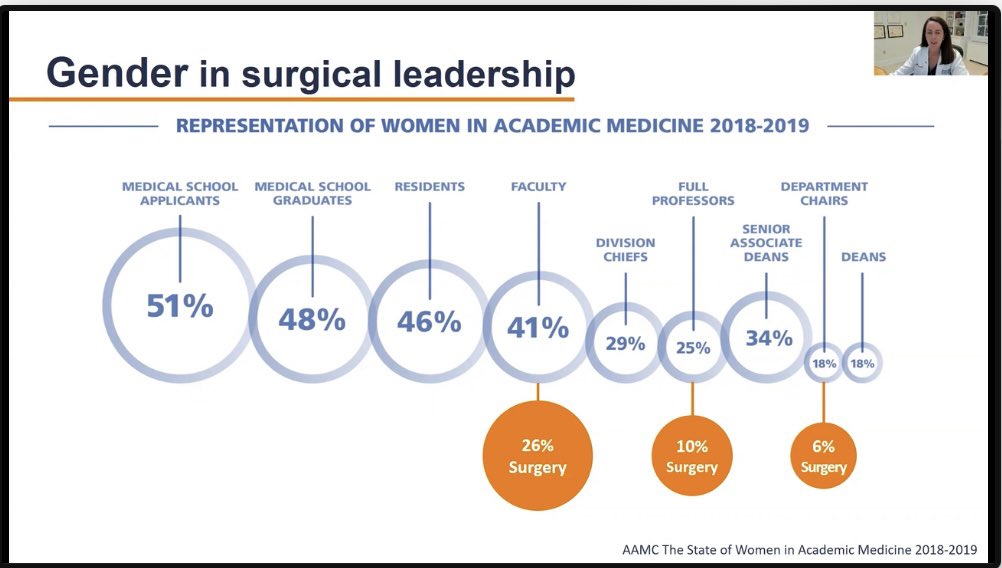 Christine Lovato MD (@drclovato) on Twitter photo Sobering information on our slow progress and ways to improve.
Thank you <a href="/AmCollSurgeons/">American College of Surgeons</a> and the entire panel for this important talk:
Identifying and Addressing Inequities in Surgery Residency Training
#ACSCC21 Sobering information on our slow progress and ways to improve.
Thank you <a href="/AmCollSurgeons/">American College of Surgeons</a> and the entire panel for this important talk:
Identifying and Addressing Inequities in Surgery Residency Training
#ACSCC21