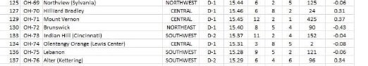 OOHSMensSoccer's tweet photo. Not sure who this Maher guy is, if he knows his stuff, some coaches been chirping his ratings on their behalf so here it goes…that 2 in the far right hand column stands for strength of schedule in the state. Iron sharpens Iron…still have 2 spots on 2022 schedule. Serve it up. https://t.co/jcpfwnIHax