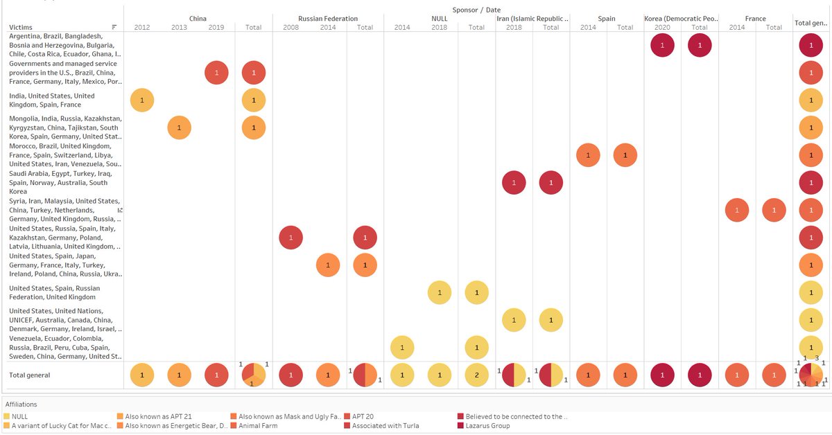 cibernicola_es's tweet image. Relación de ataques promovidos por países en los que España ha formado parte de los países víctima.
Ataques por año/país origen/APT
Fuente: @CFR_org 
Elaboración propia
 #visualinfosec