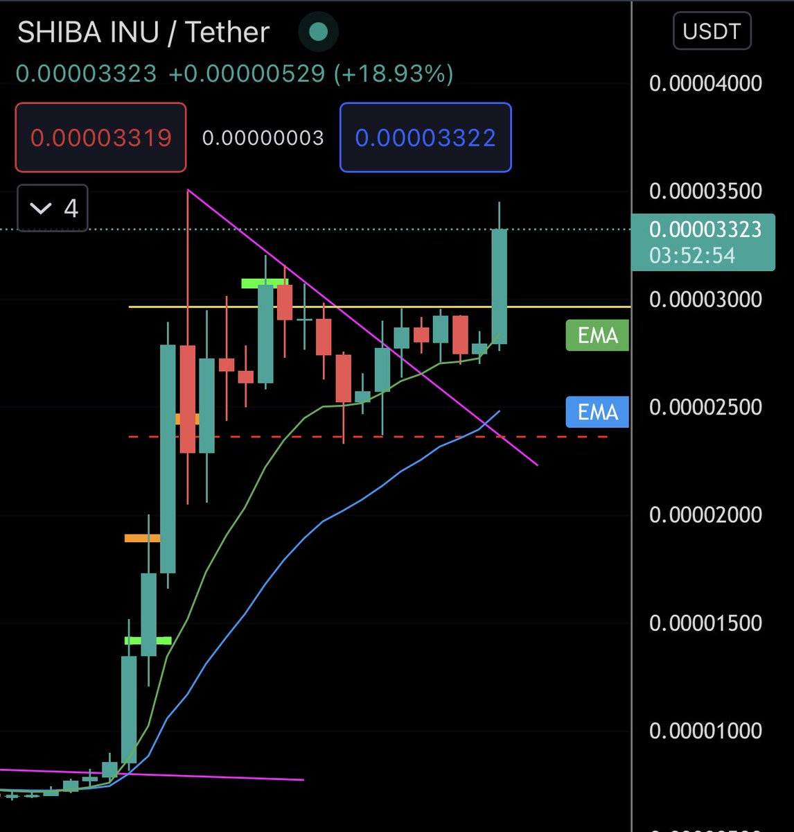 #SHIB + 18% break. Just a start for bigger move, patience ☝🏽 #SHIBARMY #SHIBA