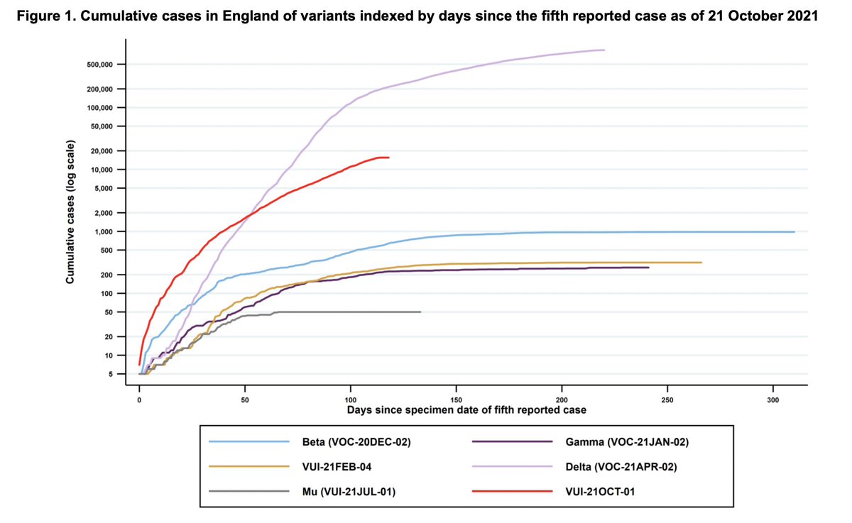 epidatum's tweet photo. #SARSCoV2 #variants of concern and variants under investigation in #England 

Report contains information on variant AY.4.2 inc. 17% growth rate advantage for AY.4.2 over #Delta; 12% higher household secondary attack rate than Delta
https://t.co/rTMyw5RYja https://t.co/CLPLmGFLkm