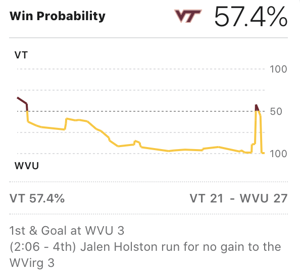AndyBitterVT's tweet photo. Ouch. #Hokies https://t.co/CQpHoXNLj2