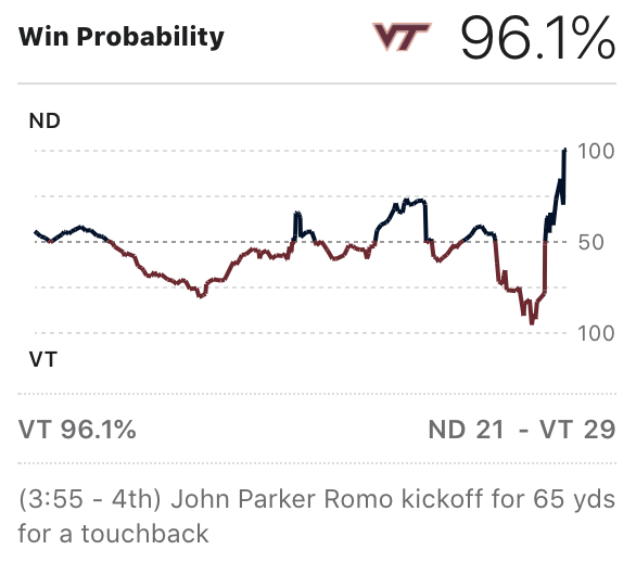 AndyBitterVT's tweet photo. Ouch. #Hokies https://t.co/CQpHoXNLj2