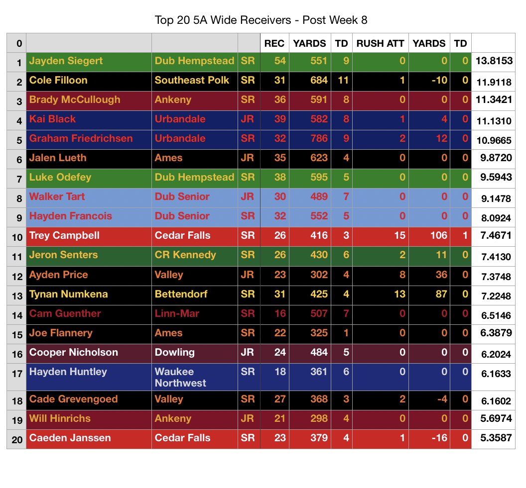 4A Club Football Ranks tweet media