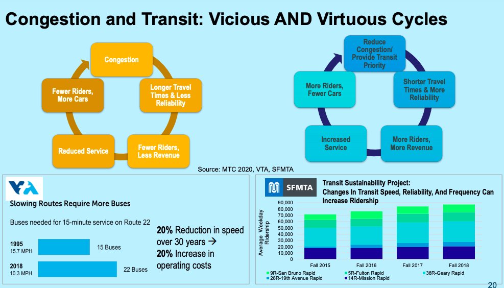alevin's tweet photo. Reading through MTC workshop materials for Wednesday/Thursday.  Transit priority is one area of focus - SFMTA is leader, VTA is laggard https://t.co/eEc2q46L5b