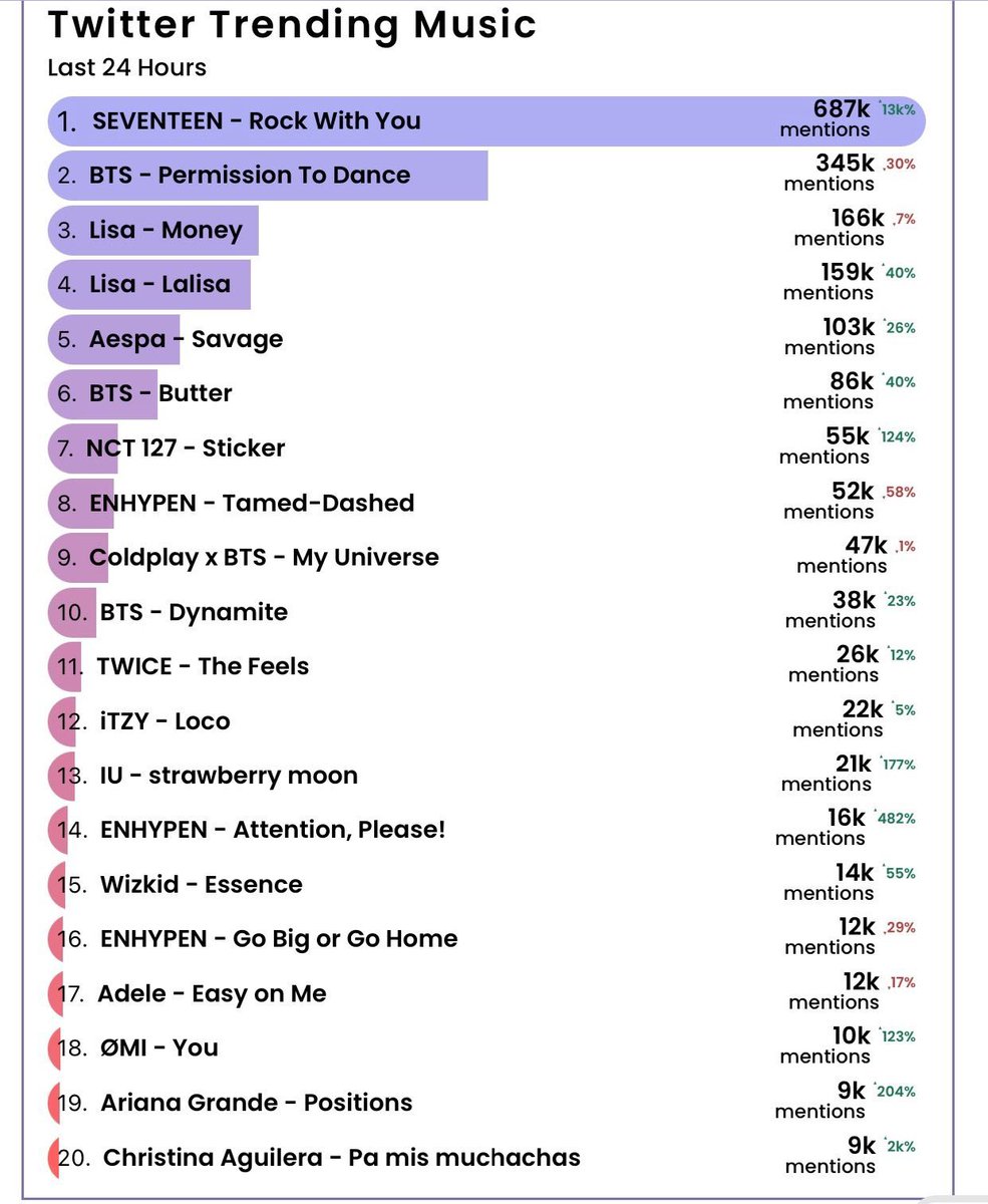 A Billboard criou um novo chart, que consiste em uma lista das músicas mais mencionadas no Twitter. Vamos fazer “Miénteme” entrar? Para isso precisamos de pelo menos 10 mil tweets no geral com “#Miénteme by <a href="/TiniStoessel/">tini</a> &amp; <a href="/MariaBecerra22/">LNDA 🇦🇷</a>”. VAMOS!