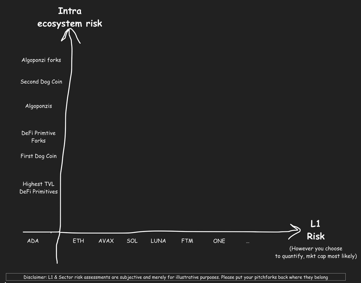HsakaTrades's tweet photo. Curious where your portfolio lands on this chart.

For instance, if you've bought a bunch of L1s, just mark the x axis, if you've gone balls deep into one ecosystem, draw a column on that eco. If you've bought the second dog coin of each l1, you get the idea. https://t.co/SifgYD2PB4