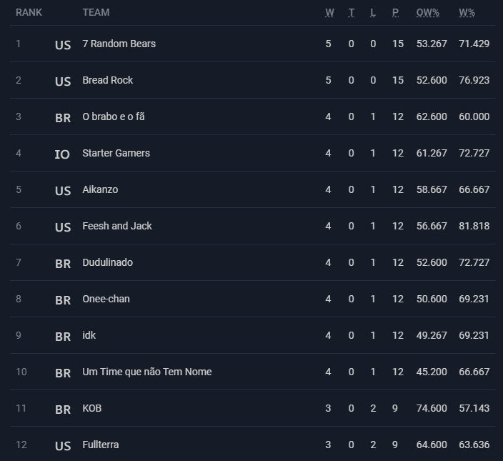 RuneterraLife's tweet photo. The top 12 duos from today's 5 rounds of swiss! We greatly appreciate everyone who supported and competed in the event! It was loads of fun and we promise tomorrow will be even better with loads of Metafy codes to still give away! @PlayRuneterra community is just built different! https://t.co/RL1LqVnFkw
