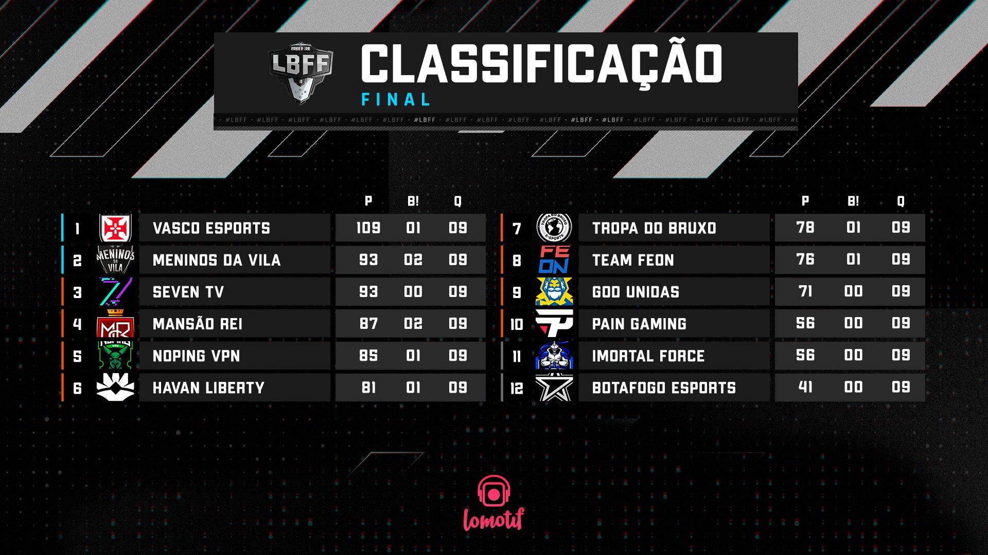 FF: BD Vasco fatura a C.O.P.A. FF e bolada de R$ 1 mi - Pichau Arena