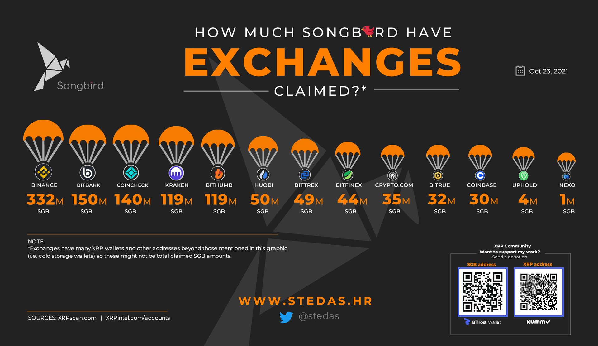 XRP_Cro on Twitter: "⚠️How many Songbird SGB???? tokens have ...