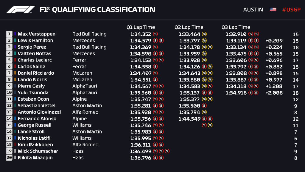 2021 United States Grand Prix qualifying