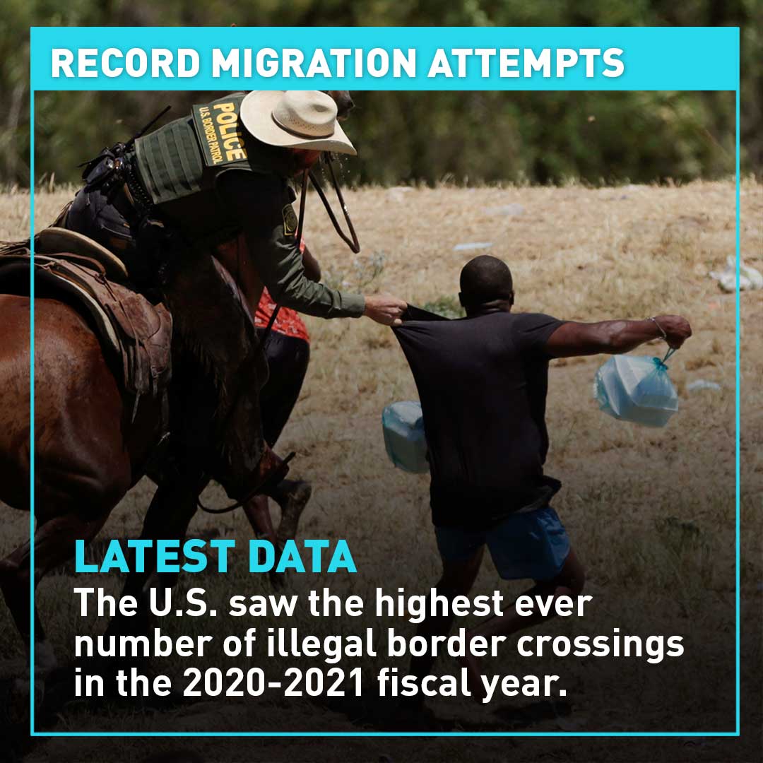 CGTNOfficial's tweet image. The U.S. saw the highest ever number of illegal border crossings in the 2020-2021 fiscal year. Authorities made more than 1.7 million stops during this period, nearly four times as much as the previous fiscal year. Learn more:
#migration #USmigration #USborder #CGTNAmerica