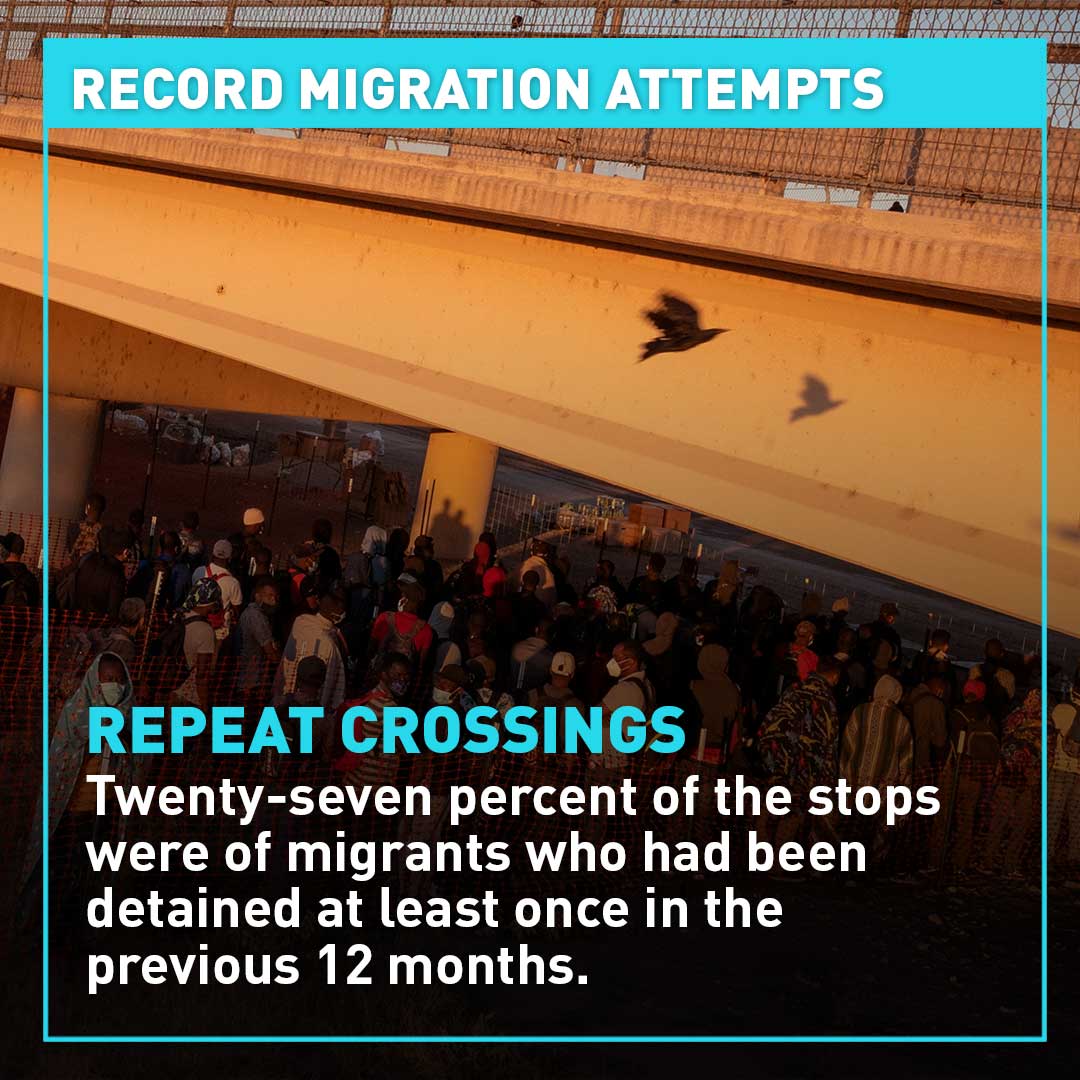 CGTNOfficial's tweet image. The U.S. saw the highest ever number of illegal border crossings in the 2020-2021 fiscal year. Authorities made more than 1.7 million stops during this period, nearly four times as much as the previous fiscal year. Learn more:
#migration #USmigration #USborder #CGTNAmerica